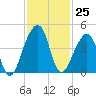 Bar Pilot Dock tide chart for Friday, November 25, 2022