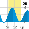 Bar Pilot Dock tide chart for Saturday, November 26, 2022