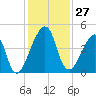 Bar Pilot Dock tide chart for Sunday, November 27, 2022