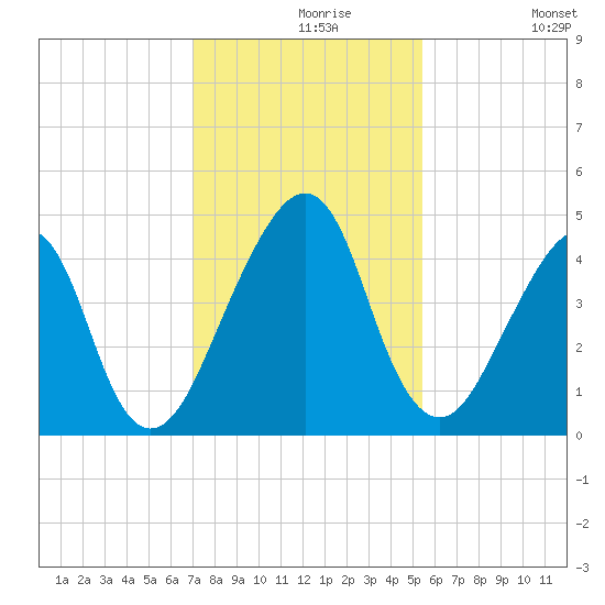 Bar Pilot Dock tide chart for Monday, November 28, 2022