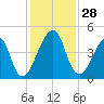 Bar Pilot Dock tide chart for Monday, November 28, 2022