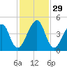 Bar Pilot Dock tide chart for Tuesday, November 29, 2022