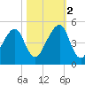 Bar Pilot Dock tide chart for Wednesday, November 2, 2022