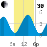 Bar Pilot Dock tide chart for Wednesday, November 30, 2022