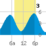 Bar Pilot Dock tide chart for Thursday, November 3, 2022