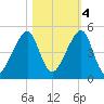 Bar Pilot Dock tide chart for Friday, November 4, 2022