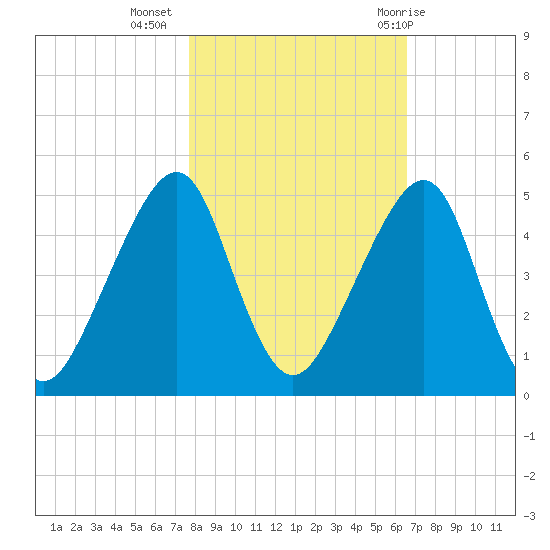 Bar Pilot Dock tide chart for Saturday, November 5, 2022