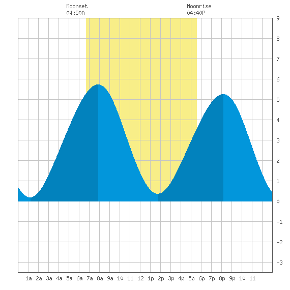 Bar Pilot Dock tide chart for Sunday, November 6, 2022