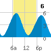 Bar Pilot Dock tide chart for Sunday, November 6, 2022