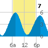 Bar Pilot Dock tide chart for Monday, November 7, 2022