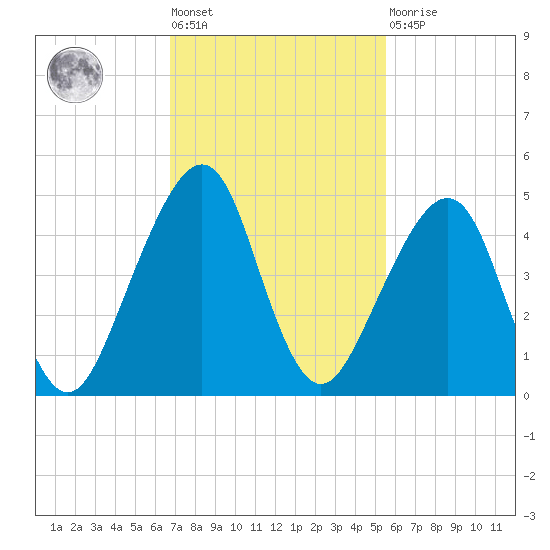 Bar Pilot Dock tide chart for Tuesday, November 8, 2022
