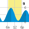 Bar Pilot Dock tide chart for Wednesday, November 9, 2022