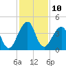 Bar Pilot Dock tide chart for Saturday, December 10, 2022