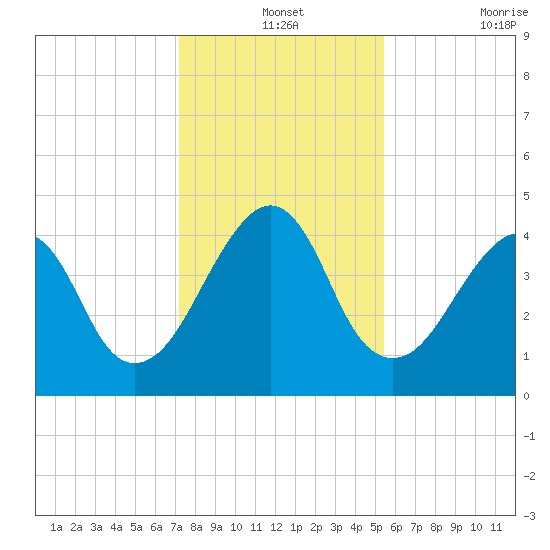 Bar Pilot Dock tide chart for Tuesday, December 13, 2022