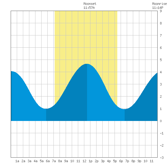 Bar Pilot Dock tide chart for Wednesday, December 14, 2022