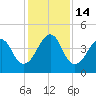 Bar Pilot Dock tide chart for Wednesday, December 14, 2022