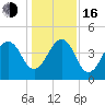 Bar Pilot Dock tide chart for Friday, December 16, 2022