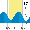 Bar Pilot Dock tide chart for Saturday, December 17, 2022