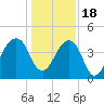 Bar Pilot Dock tide chart for Sunday, December 18, 2022