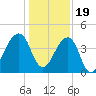 Bar Pilot Dock tide chart for Monday, December 19, 2022