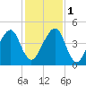 Bar Pilot Dock tide chart for Thursday, December 1, 2022