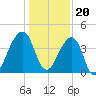 Bar Pilot Dock tide chart for Tuesday, December 20, 2022