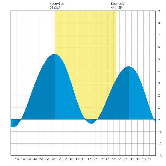 Bar Pilot Dock tide chart for Thursday, December 22, 2022