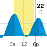 Bar Pilot Dock tide chart for Thursday, December 22, 2022