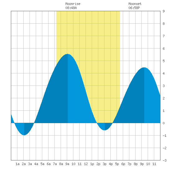 Bar Pilot Dock tide chart for Saturday, December 24, 2022