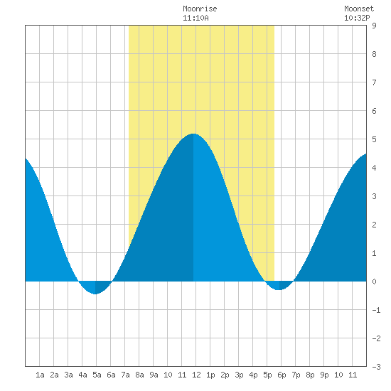 Bar Pilot Dock tide chart for Tuesday, December 27, 2022