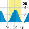 Bar Pilot Dock tide chart for Wednesday, December 28, 2022