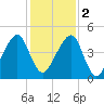 Bar Pilot Dock tide chart for Friday, December 2, 2022