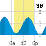 Bar Pilot Dock tide chart for Friday, December 30, 2022