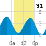Bar Pilot Dock tide chart for Saturday, December 31, 2022