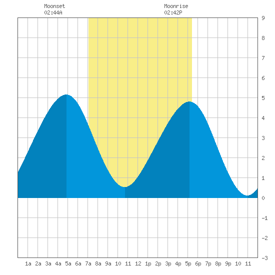 Bar Pilot Dock tide chart for Saturday, December 3, 2022
