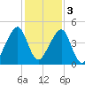 Bar Pilot Dock tide chart for Saturday, December 3, 2022