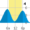 Bar Pilot Dock tide chart for Sunday, December 4, 2022