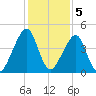 Bar Pilot Dock tide chart for Monday, December 5, 2022