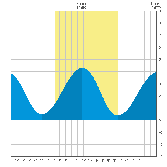 Bar Pilot Dock tide chart for Thursday, January 12, 2023