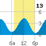 Bar Pilot Dock tide chart for Friday, January 13, 2023