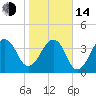 Bar Pilot Dock tide chart for Saturday, January 14, 2023