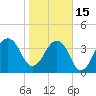 Bar Pilot Dock tide chart for Sunday, January 15, 2023