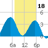 Bar Pilot Dock tide chart for Wednesday, January 18, 2023