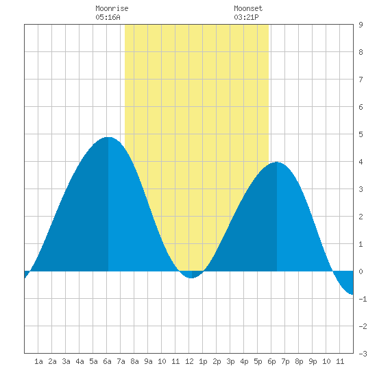 Bar Pilot Dock tide chart for Thursday, January 19, 2023