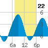 Bar Pilot Dock tide chart for Sunday, January 22, 2023