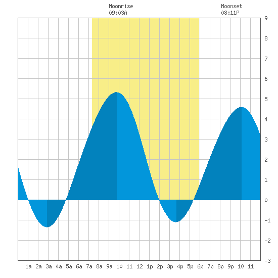Bar Pilot Dock tide chart for Monday, January 23, 2023