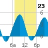 Bar Pilot Dock tide chart for Monday, January 23, 2023