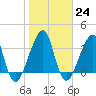 Bar Pilot Dock tide chart for Tuesday, January 24, 2023