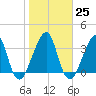 Bar Pilot Dock tide chart for Wednesday, January 25, 2023