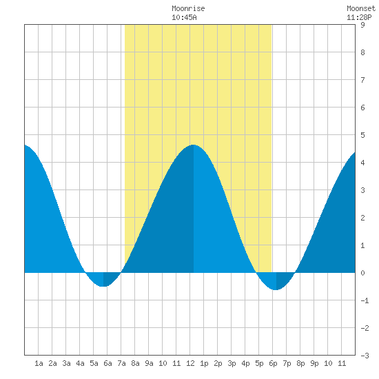 Bar Pilot Dock tide chart for Thursday, January 26, 2023